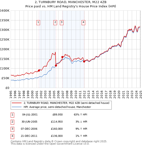 2, TURNBURY ROAD, MANCHESTER, M22 4ZB: Price paid vs HM Land Registry's House Price Index