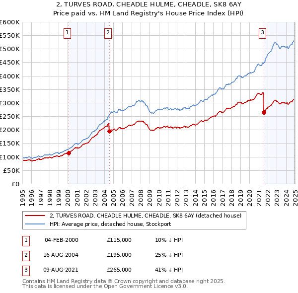 2, TURVES ROAD, CHEADLE HULME, CHEADLE, SK8 6AY: Price paid vs HM Land Registry's House Price Index