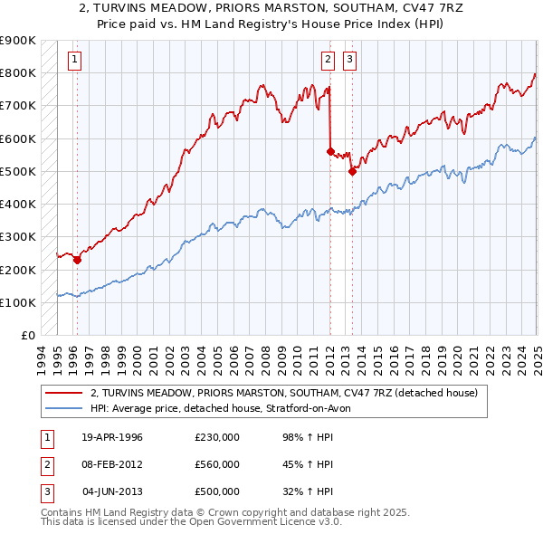 2, TURVINS MEADOW, PRIORS MARSTON, SOUTHAM, CV47 7RZ: Price paid vs HM Land Registry's House Price Index