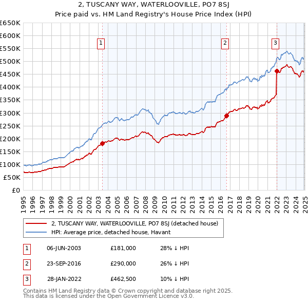 2, TUSCANY WAY, WATERLOOVILLE, PO7 8SJ: Price paid vs HM Land Registry's House Price Index