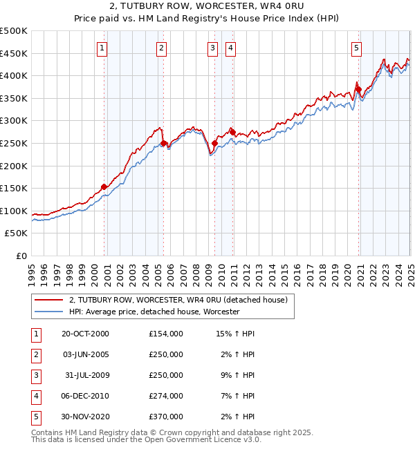 2, TUTBURY ROW, WORCESTER, WR4 0RU: Price paid vs HM Land Registry's House Price Index