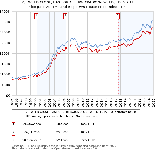 2, TWEED CLOSE, EAST ORD, BERWICK-UPON-TWEED, TD15 2LU: Price paid vs HM Land Registry's House Price Index
