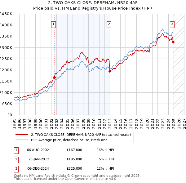 2, TWO OAKS CLOSE, DEREHAM, NR20 4AF: Price paid vs HM Land Registry's House Price Index