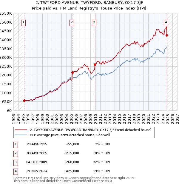 2, TWYFORD AVENUE, TWYFORD, BANBURY, OX17 3JF: Price paid vs HM Land Registry's House Price Index