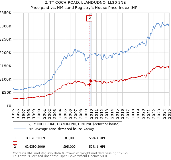 2, TY COCH ROAD, LLANDUDNO, LL30 2NE: Price paid vs HM Land Registry's House Price Index