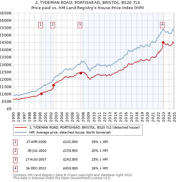 2, TYDEMAN ROAD, PORTISHEAD, BRISTOL, BS20 7LS: Price paid vs HM Land Registry's House Price Index