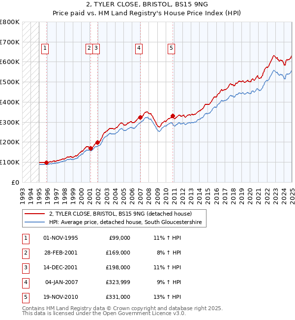 2, TYLER CLOSE, BRISTOL, BS15 9NG: Price paid vs HM Land Registry's House Price Index