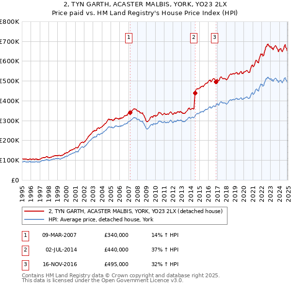 2, TYN GARTH, ACASTER MALBIS, YORK, YO23 2LX: Price paid vs HM Land Registry's House Price Index