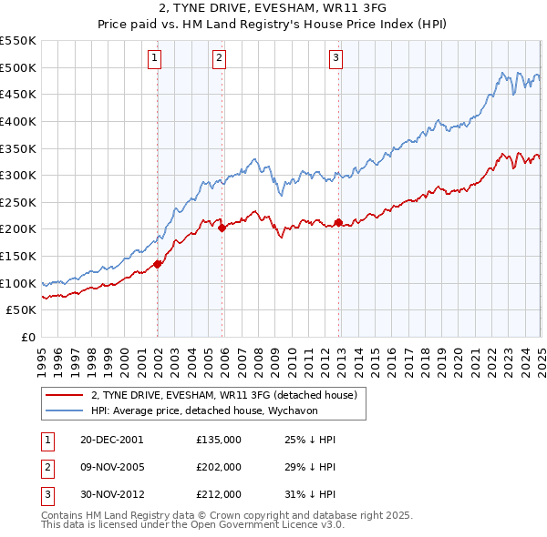 2, TYNE DRIVE, EVESHAM, WR11 3FG: Price paid vs HM Land Registry's House Price Index