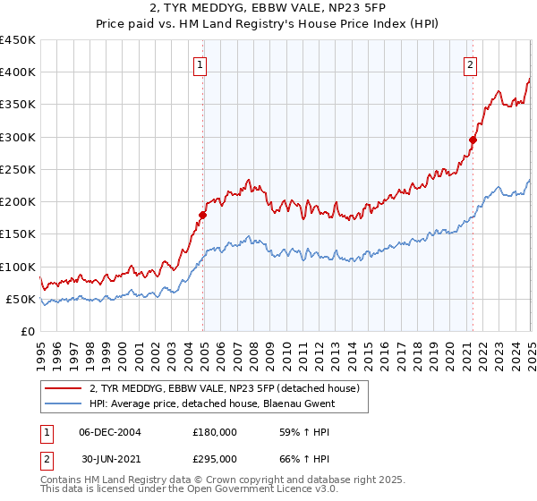 2, TYR MEDDYG, EBBW VALE, NP23 5FP: Price paid vs HM Land Registry's House Price Index