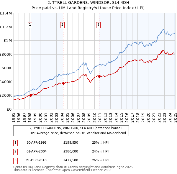 2, TYRELL GARDENS, WINDSOR, SL4 4DH: Price paid vs HM Land Registry's House Price Index
