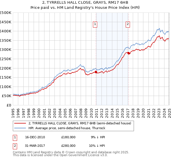 2, TYRRELLS HALL CLOSE, GRAYS, RM17 6HB: Price paid vs HM Land Registry's House Price Index