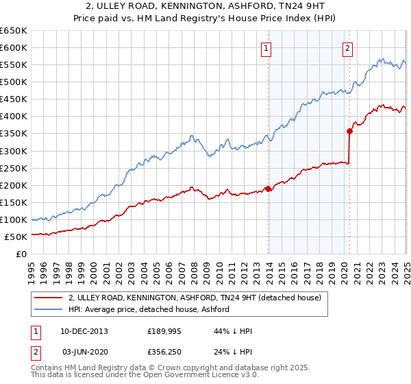 2, ULLEY ROAD, KENNINGTON, ASHFORD, TN24 9HT: Price paid vs HM Land Registry's House Price Index