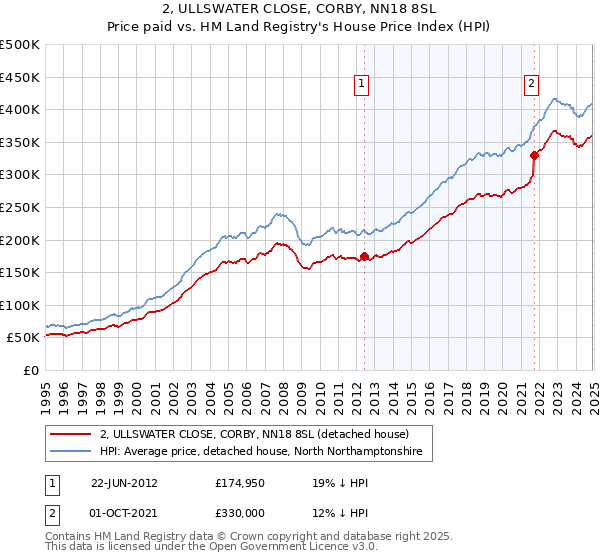 2, ULLSWATER CLOSE, CORBY, NN18 8SL: Price paid vs HM Land Registry's House Price Index
