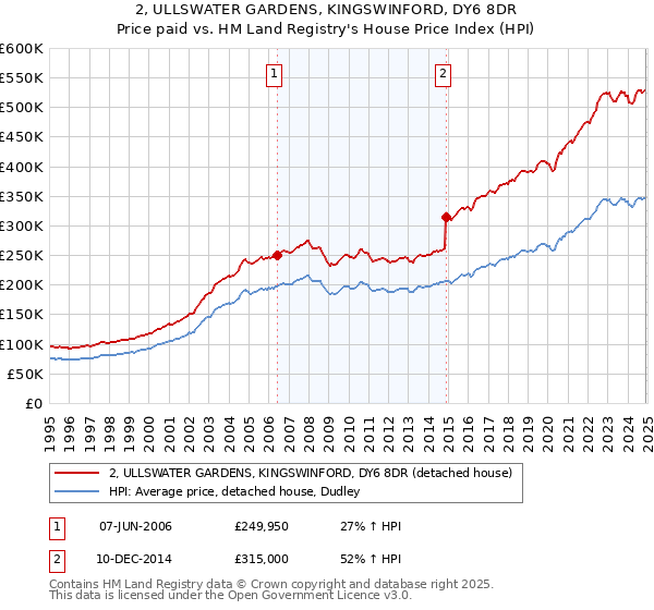 2, ULLSWATER GARDENS, KINGSWINFORD, DY6 8DR: Price paid vs HM Land Registry's House Price Index
