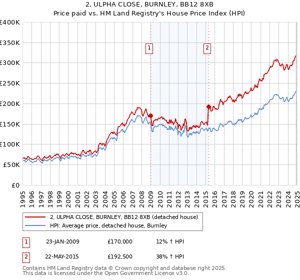 2, ULPHA CLOSE, BURNLEY, BB12 8XB: Price paid vs HM Land Registry's House Price Index