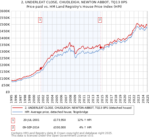 2, UNDERLEAT CLOSE, CHUDLEIGH, NEWTON ABBOT, TQ13 0PS: Price paid vs HM Land Registry's House Price Index