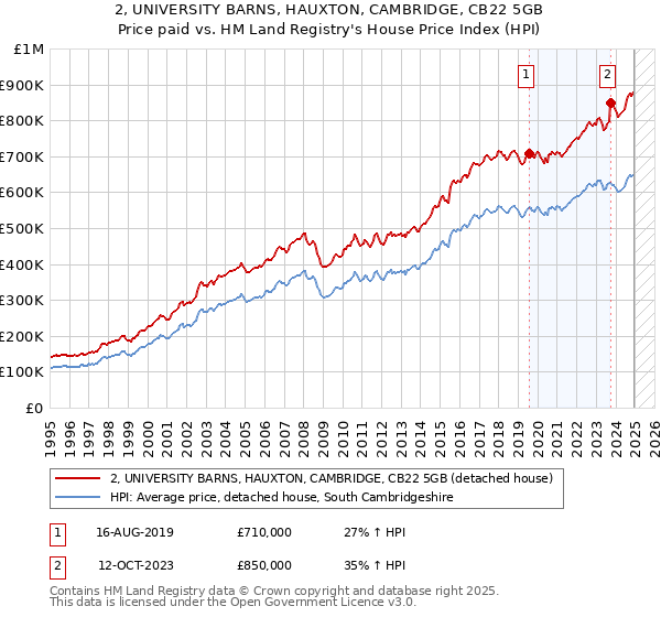 2, UNIVERSITY BARNS, HAUXTON, CAMBRIDGE, CB22 5GB: Price paid vs HM Land Registry's House Price Index