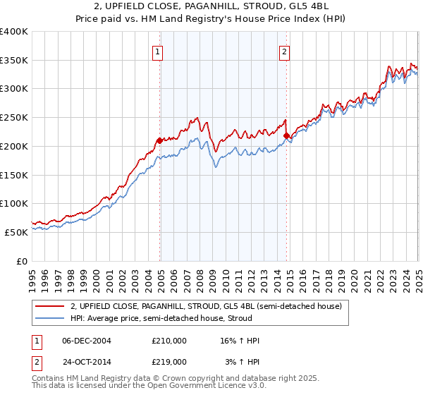 2, UPFIELD CLOSE, PAGANHILL, STROUD, GL5 4BL: Price paid vs HM Land Registry's House Price Index