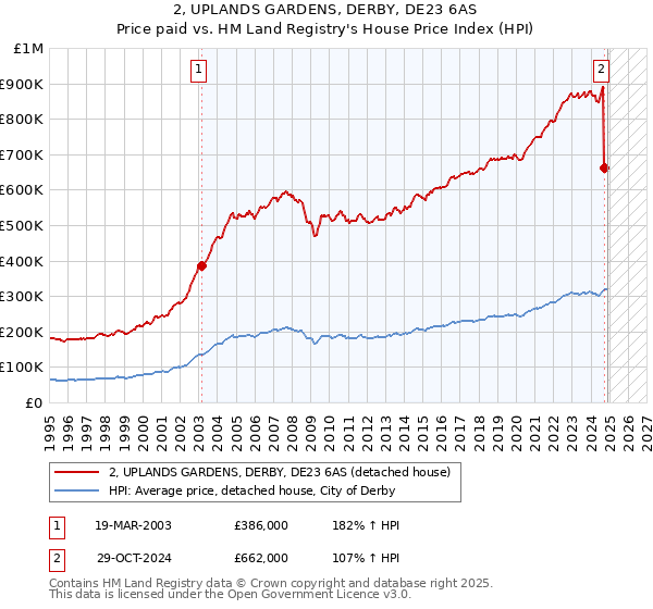 2, UPLANDS GARDENS, DERBY, DE23 6AS: Price paid vs HM Land Registry's House Price Index