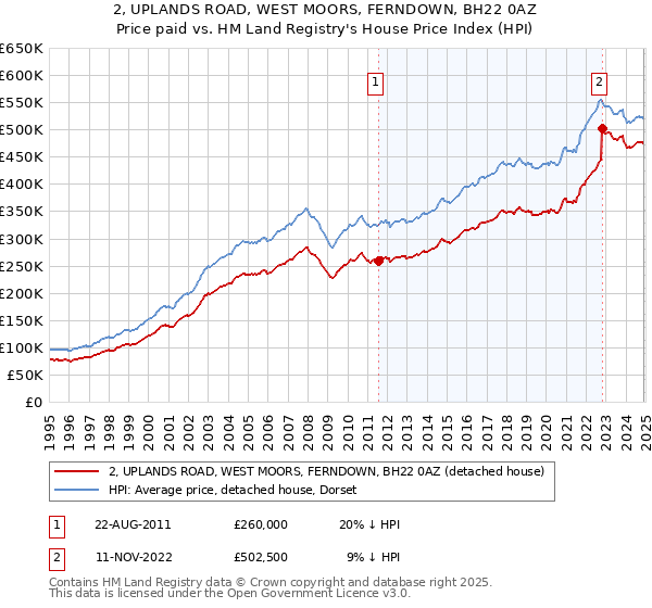 2, UPLANDS ROAD, WEST MOORS, FERNDOWN, BH22 0AZ: Price paid vs HM Land Registry's House Price Index