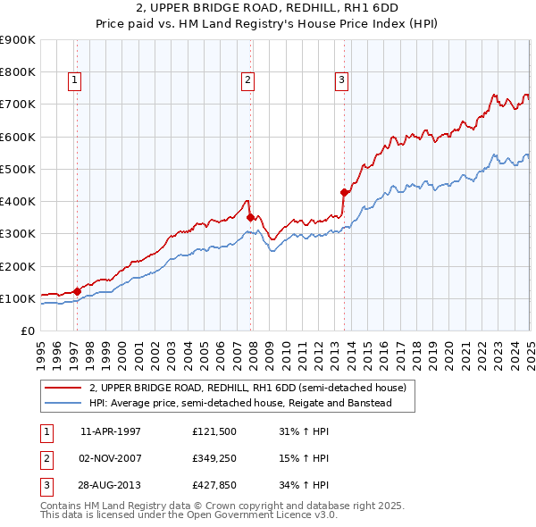 2, UPPER BRIDGE ROAD, REDHILL, RH1 6DD: Price paid vs HM Land Registry's House Price Index