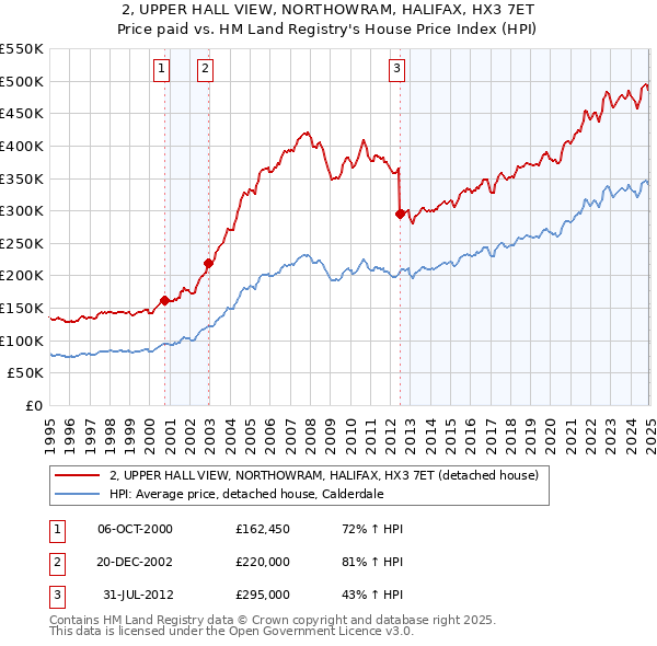 2, UPPER HALL VIEW, NORTHOWRAM, HALIFAX, HX3 7ET: Price paid vs HM Land Registry's House Price Index