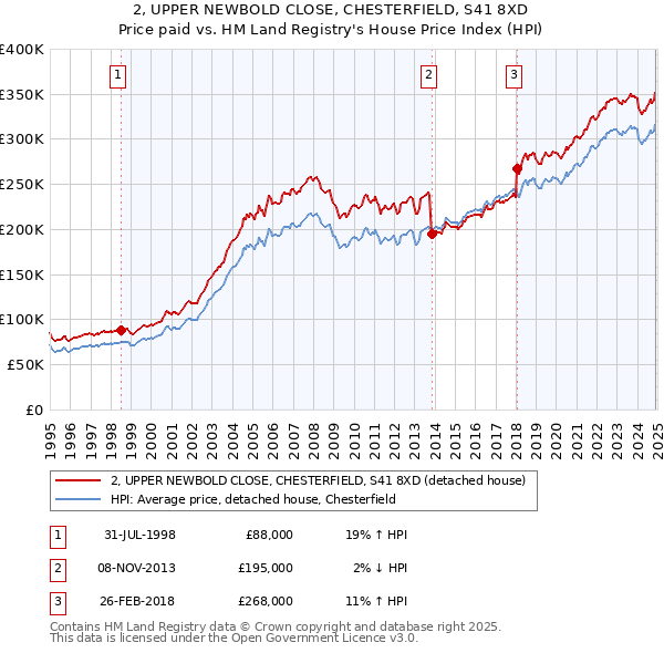 2, UPPER NEWBOLD CLOSE, CHESTERFIELD, S41 8XD: Price paid vs HM Land Registry's House Price Index