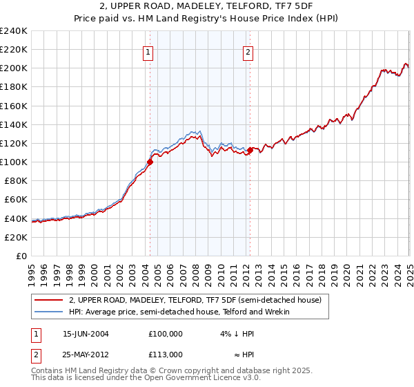 2, UPPER ROAD, MADELEY, TELFORD, TF7 5DF: Price paid vs HM Land Registry's House Price Index