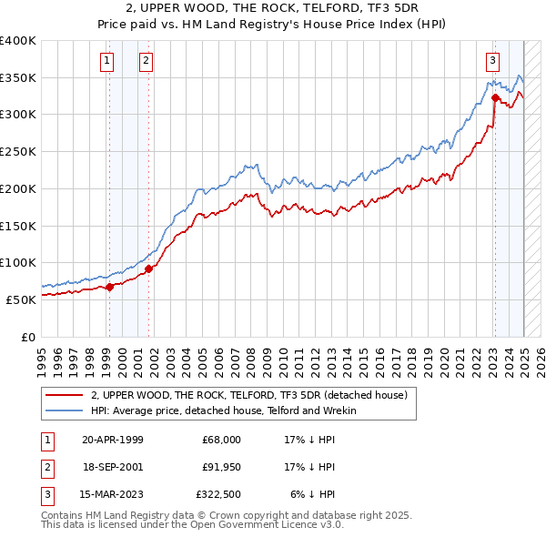 2, UPPER WOOD, THE ROCK, TELFORD, TF3 5DR: Price paid vs HM Land Registry's House Price Index