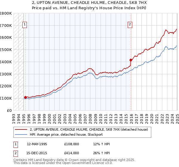 2, UPTON AVENUE, CHEADLE HULME, CHEADLE, SK8 7HX: Price paid vs HM Land Registry's House Price Index
