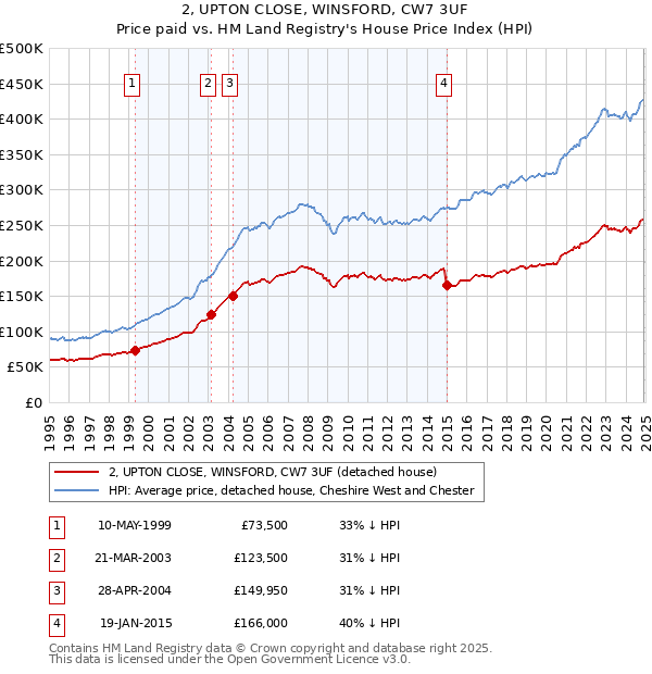 2, UPTON CLOSE, WINSFORD, CW7 3UF: Price paid vs HM Land Registry's House Price Index