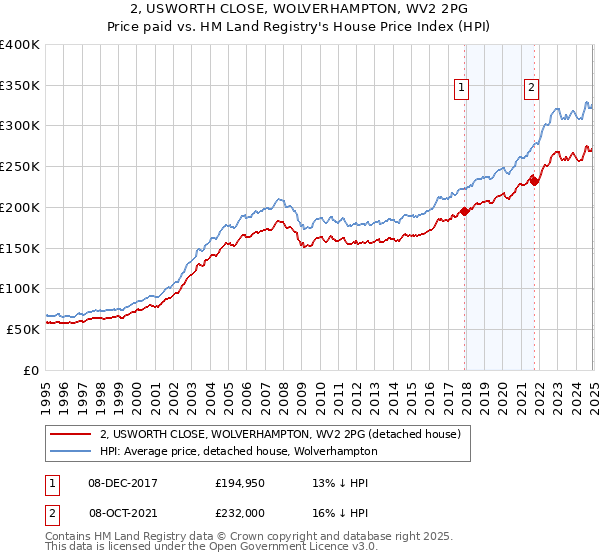 2, USWORTH CLOSE, WOLVERHAMPTON, WV2 2PG: Price paid vs HM Land Registry's House Price Index