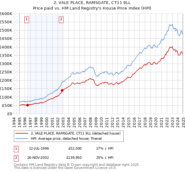2, VALE PLACE, RAMSGATE, CT11 9LL: Price paid vs HM Land Registry's House Price Index