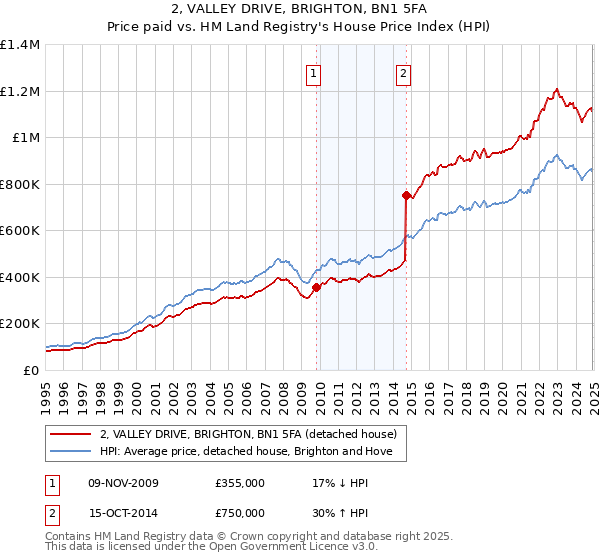 2, VALLEY DRIVE, BRIGHTON, BN1 5FA: Price paid vs HM Land Registry's House Price Index