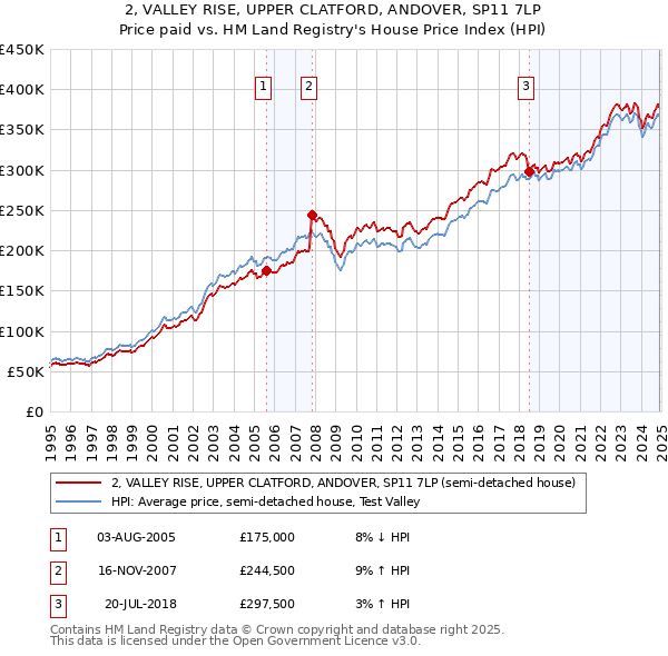 2, VALLEY RISE, UPPER CLATFORD, ANDOVER, SP11 7LP: Price paid vs HM Land Registry's House Price Index