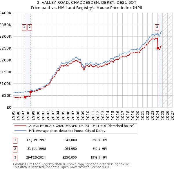 2, VALLEY ROAD, CHADDESDEN, DERBY, DE21 6QT: Price paid vs HM Land Registry's House Price Index