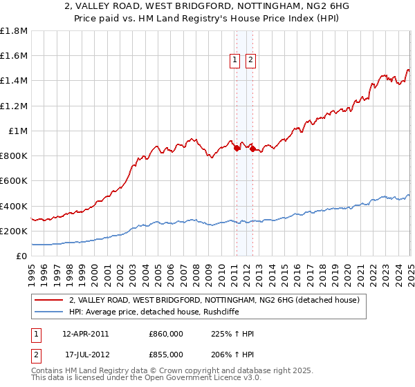 2, VALLEY ROAD, WEST BRIDGFORD, NOTTINGHAM, NG2 6HG: Price paid vs HM Land Registry's House Price Index