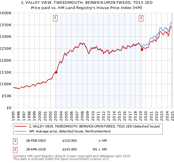 2, VALLEY VIEW, TWEEDMOUTH, BERWICK-UPON-TWEED, TD15 2ED: Price paid vs HM Land Registry's House Price Index