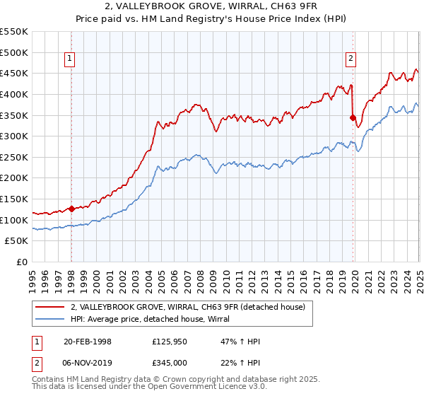 2, VALLEYBROOK GROVE, WIRRAL, CH63 9FR: Price paid vs HM Land Registry's House Price Index