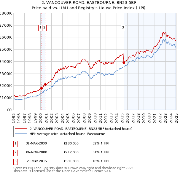 2, VANCOUVER ROAD, EASTBOURNE, BN23 5BF: Price paid vs HM Land Registry's House Price Index