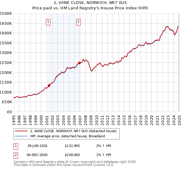 2, VANE CLOSE, NORWICH, NR7 0US: Price paid vs HM Land Registry's House Price Index