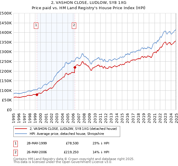 2, VASHON CLOSE, LUDLOW, SY8 1XG: Price paid vs HM Land Registry's House Price Index