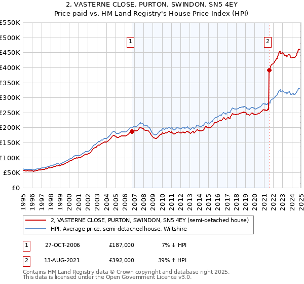 2, VASTERNE CLOSE, PURTON, SWINDON, SN5 4EY: Price paid vs HM Land Registry's House Price Index