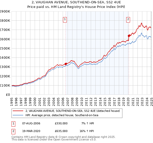 2, VAUGHAN AVENUE, SOUTHEND-ON-SEA, SS2 4UE: Price paid vs HM Land Registry's House Price Index