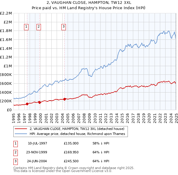 2, VAUGHAN CLOSE, HAMPTON, TW12 3XL: Price paid vs HM Land Registry's House Price Index