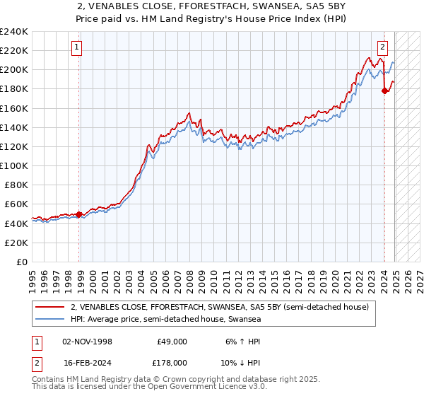 2, VENABLES CLOSE, FFORESTFACH, SWANSEA, SA5 5BY: Price paid vs HM Land Registry's House Price Index