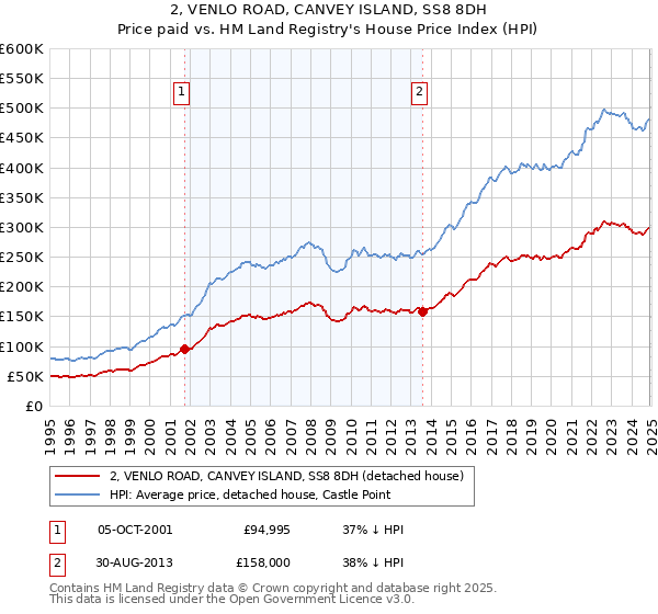 2, VENLO ROAD, CANVEY ISLAND, SS8 8DH: Price paid vs HM Land Registry's House Price Index