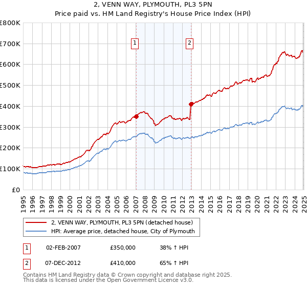 2, VENN WAY, PLYMOUTH, PL3 5PN: Price paid vs HM Land Registry's House Price Index