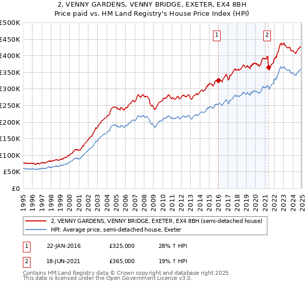 2, VENNY GARDENS, VENNY BRIDGE, EXETER, EX4 8BH: Price paid vs HM Land Registry's House Price Index